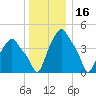 Albany tide chart for Thursday, December 16, 2021