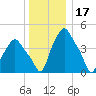 Albany tide chart for Friday, December 17, 2021