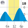 Albany tide chart for Saturday, December 18, 2021