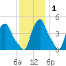 Albany tide chart for Wednesday, December 1, 2021
