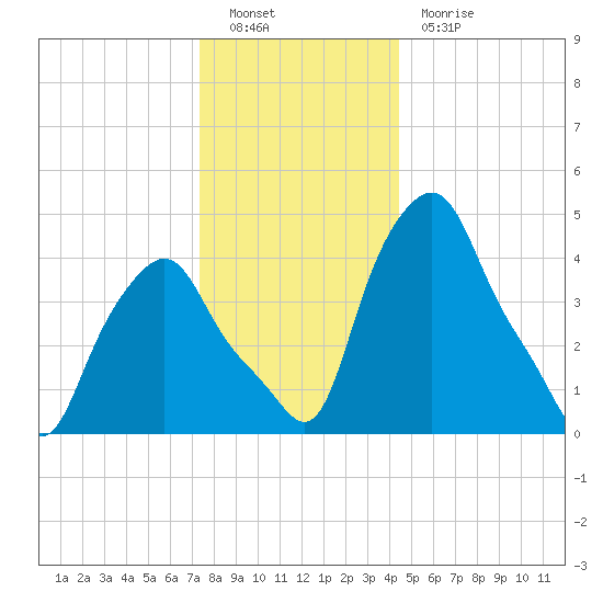 Albany tide chart for Monday, December 20, 2021