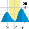 Albany tide chart for Monday, December 20, 2021
