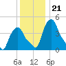 Albany tide chart for Tuesday, December 21, 2021