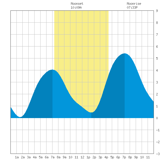 Albany tide chart for Wednesday, December 22, 2021