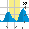 Albany tide chart for Wednesday, December 22, 2021