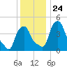 Albany tide chart for Friday, December 24, 2021