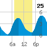Albany tide chart for Saturday, December 25, 2021