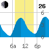 Albany tide chart for Sunday, December 26, 2021