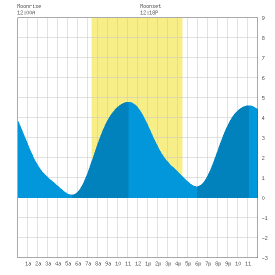 Albany tide chart for Monday, December 27, 2021