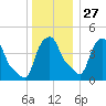 Albany tide chart for Monday, December 27, 2021