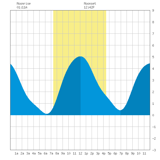 Albany tide chart for Tuesday, December 28, 2021