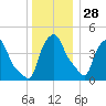 Albany tide chart for Tuesday, December 28, 2021