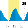 Albany tide chart for Wednesday, December 29, 2021