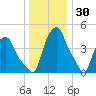 Albany tide chart for Thursday, December 30, 2021