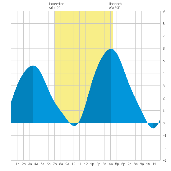 Albany tide chart for Friday, December 3, 2021