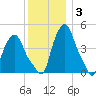 Albany tide chart for Friday, December 3, 2021