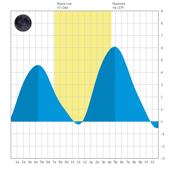 Albany tide chart for Saturday, December 4, 2021