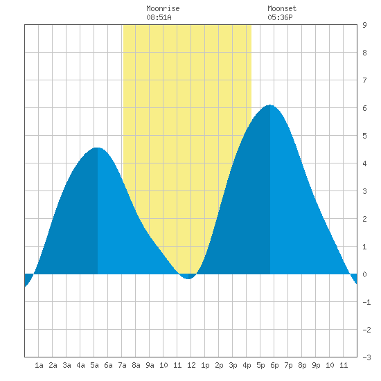 Albany tide chart for Sunday, December 5, 2021