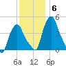 Albany tide chart for Monday, December 6, 2021