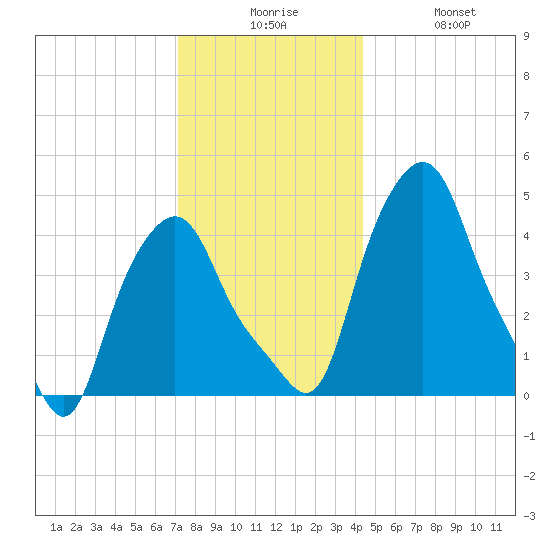 Albany tide chart for Tuesday, December 7, 2021