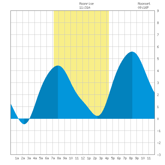 Albany tide chart for Wednesday, December 8, 2021