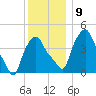 Albany tide chart for Thursday, December 9, 2021