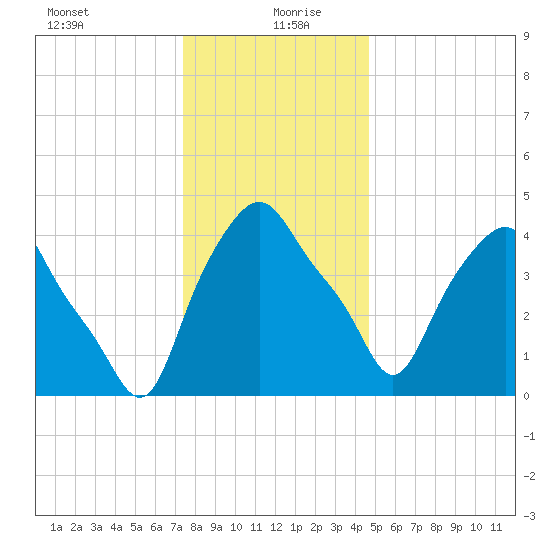 Albany tide chart for Monday, January 10, 2022