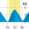 Albany tide chart for Tuesday, January 11, 2022