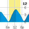 Albany tide chart for Wednesday, January 12, 2022