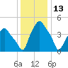 Albany tide chart for Thursday, January 13, 2022