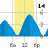 Albany tide chart for Friday, January 14, 2022