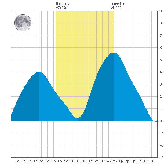 Albany tide chart for Monday, January 17, 2022