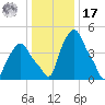 Albany tide chart for Monday, January 17, 2022