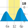 Albany tide chart for Tuesday, January 18, 2022
