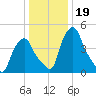 Albany tide chart for Wednesday, January 19, 2022