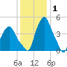 Albany tide chart for Saturday, January 1, 2022