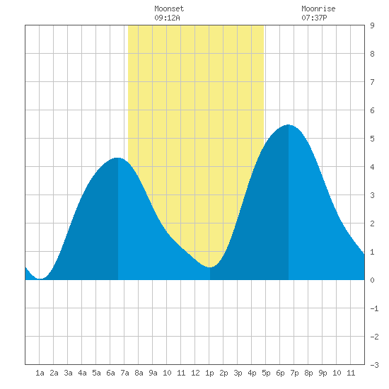 Albany tide chart for Thursday, January 20, 2022