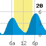 Albany tide chart for Thursday, January 20, 2022