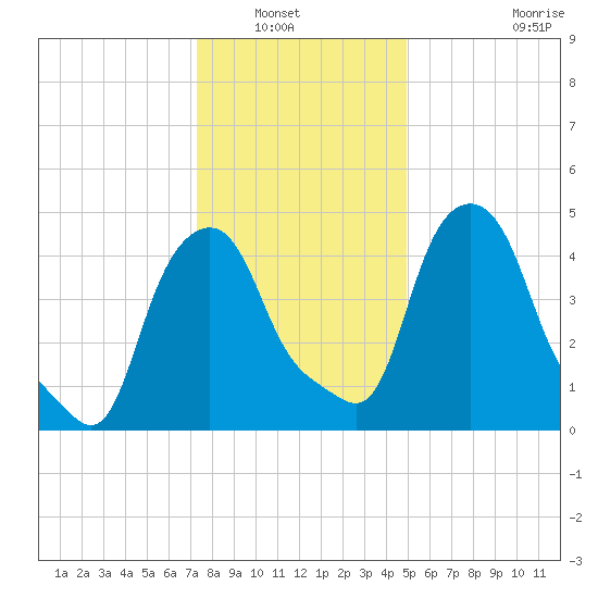 Albany tide chart for Saturday, January 22, 2022