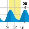 Albany tide chart for Sunday, January 23, 2022