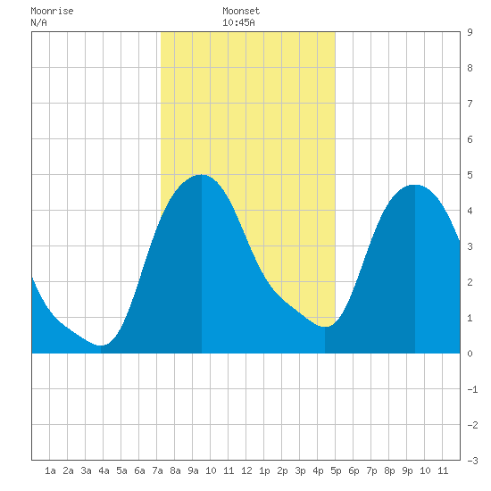 Albany tide chart for Monday, January 24, 2022