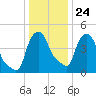 Albany tide chart for Monday, January 24, 2022