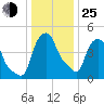 Albany tide chart for Tuesday, January 25, 2022