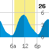 Albany tide chart for Wednesday, January 26, 2022