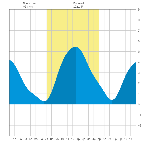 Albany tide chart for Thursday, January 27, 2022