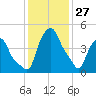 Albany tide chart for Thursday, January 27, 2022