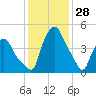 Albany tide chart for Friday, January 28, 2022