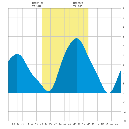 Albany tide chart for Saturday, January 29, 2022