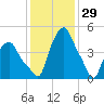 Albany tide chart for Saturday, January 29, 2022