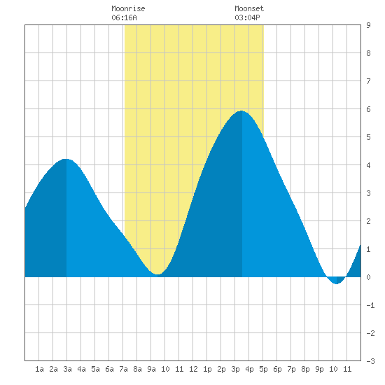 Albany tide chart for Sunday, January 30, 2022